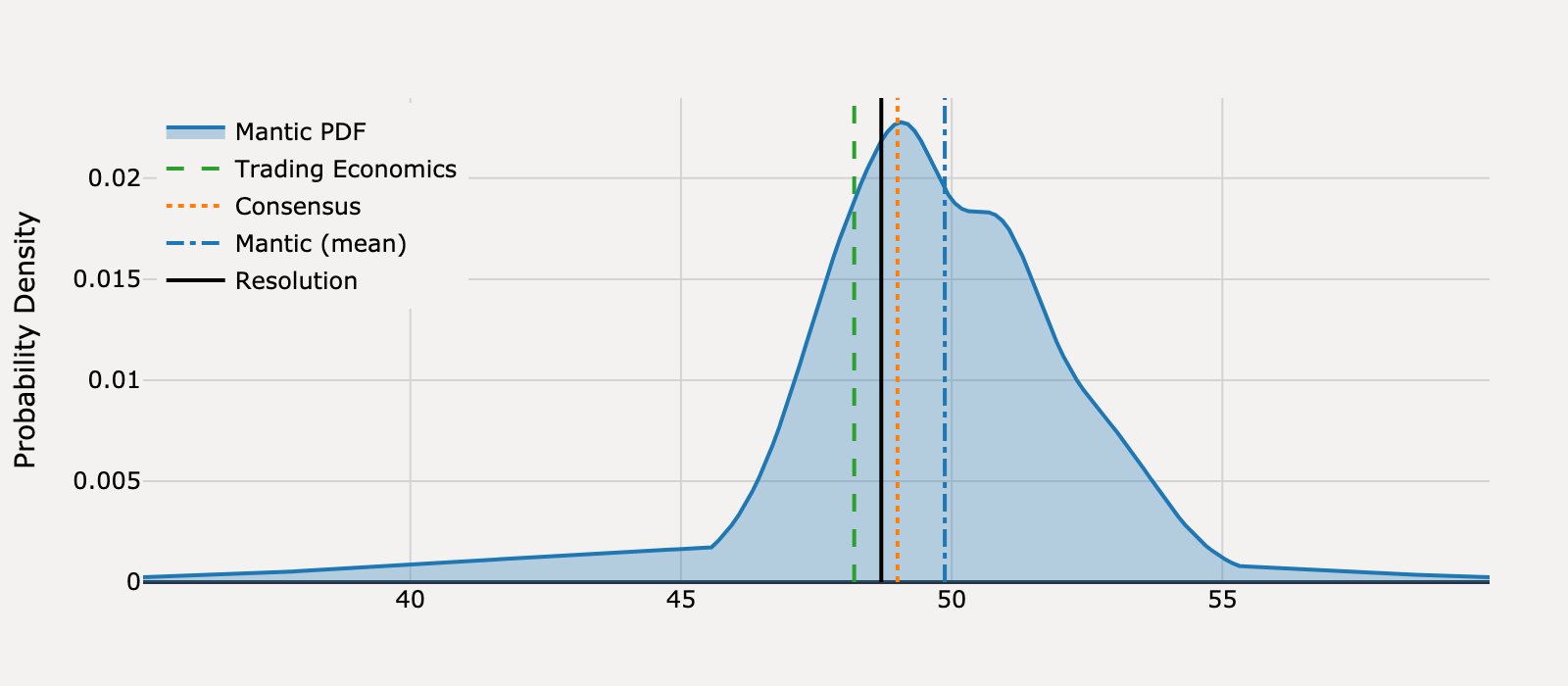 Forecast distribution for What will United States ISM Manufacturing PMI be for August 2025?