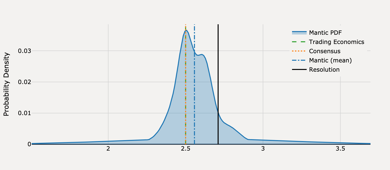 Forecast distribution for What will United States PCE Price Index Annual Change be for February 2025?