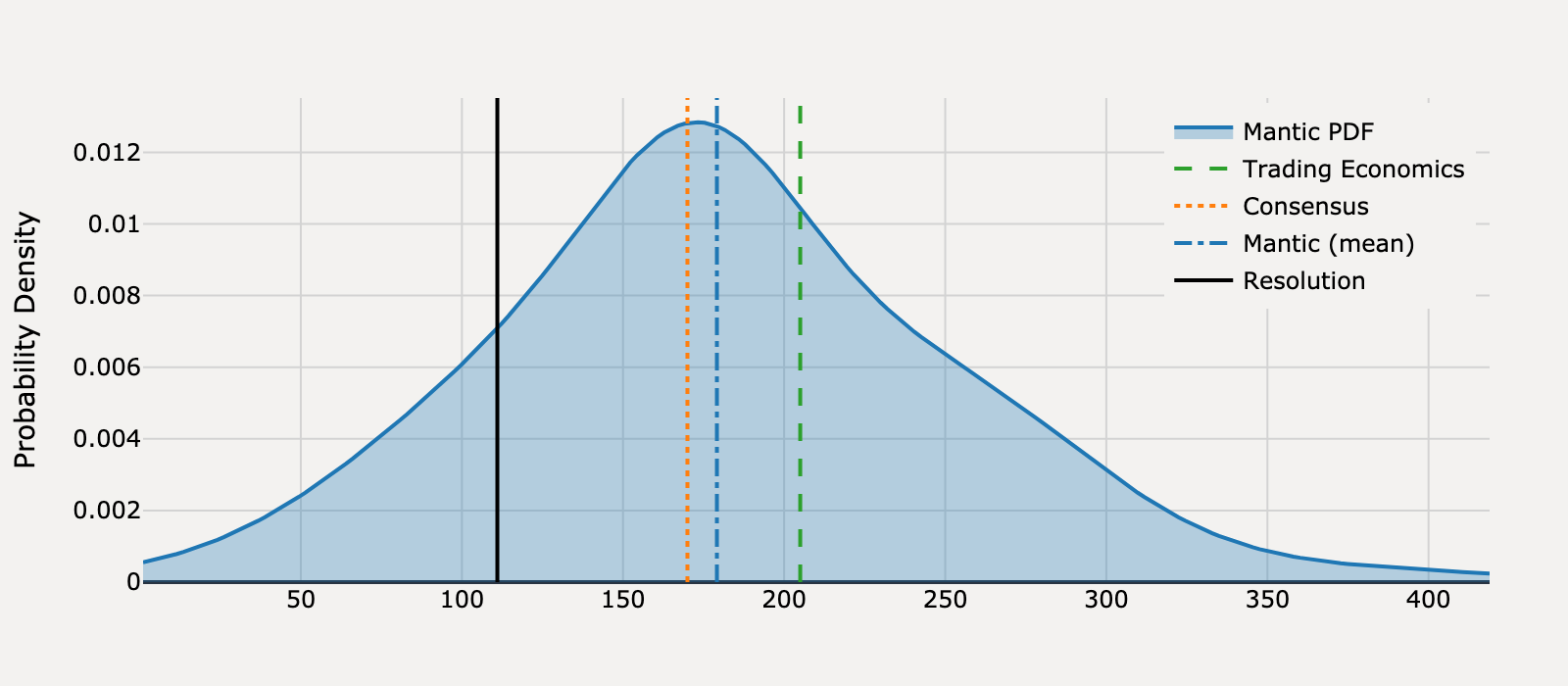 Forecast distribution for What will United States Non Farm Payrolls be for January 2025?