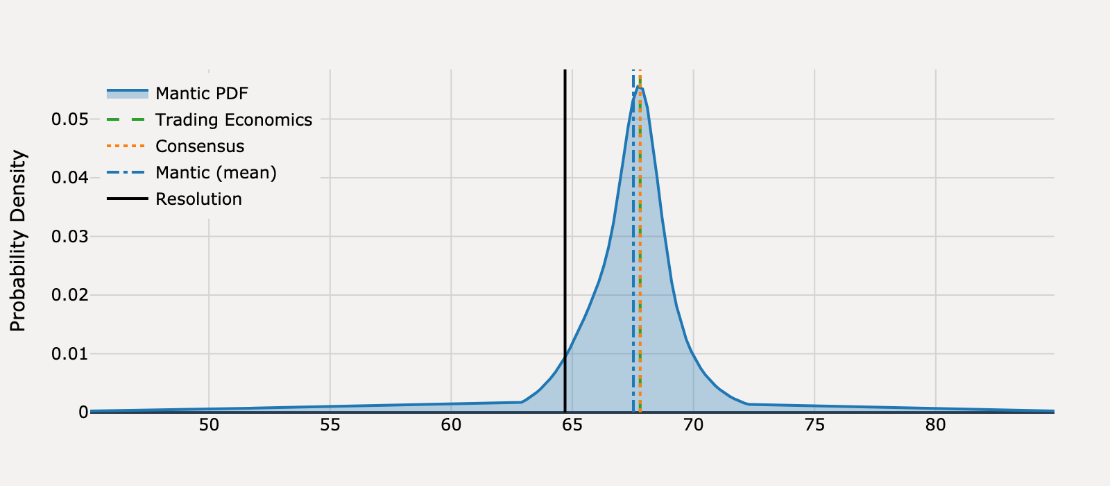 Forecast distribution for What will United States Michigan Consumer Sentiment be for February 2025?