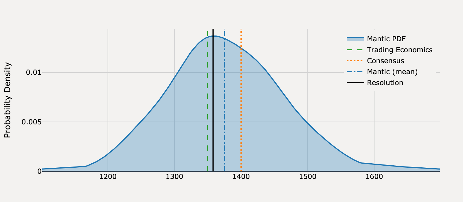 Forecast distribution for What will United States Housing Starts be for January 2025?