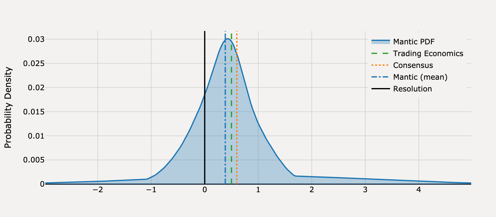 Forecast distribution for What will US Retail Sales be for February 2025?