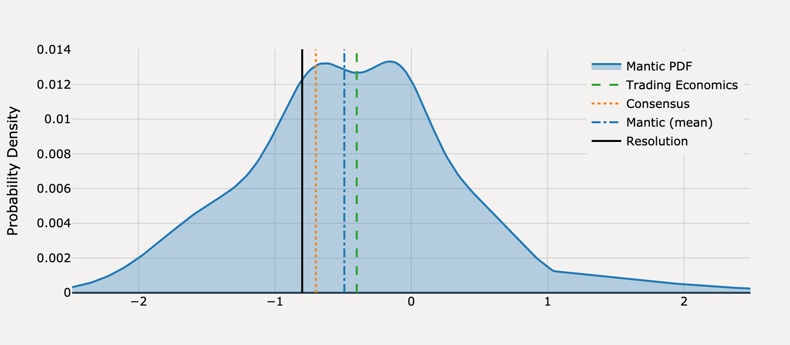 Forecast distribution for What will US Retail Sales be for May 2025?