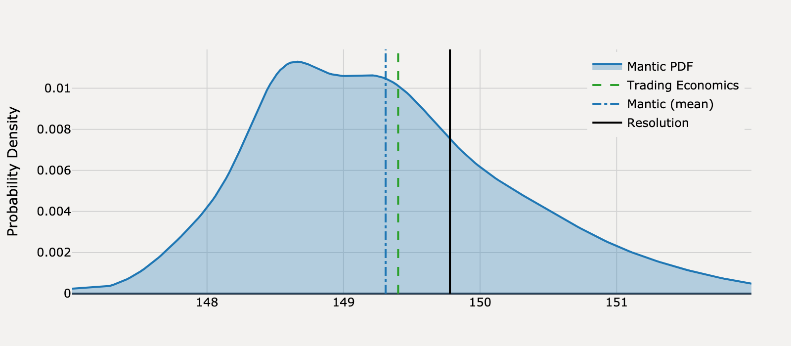 Forecast distribution for What will United States Producer Prices be for September 2025?