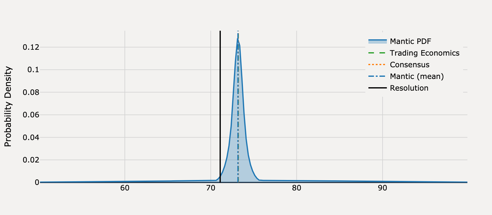Forecast distribution for What will United States Michigan Consumer Sentiment be for January 2025?