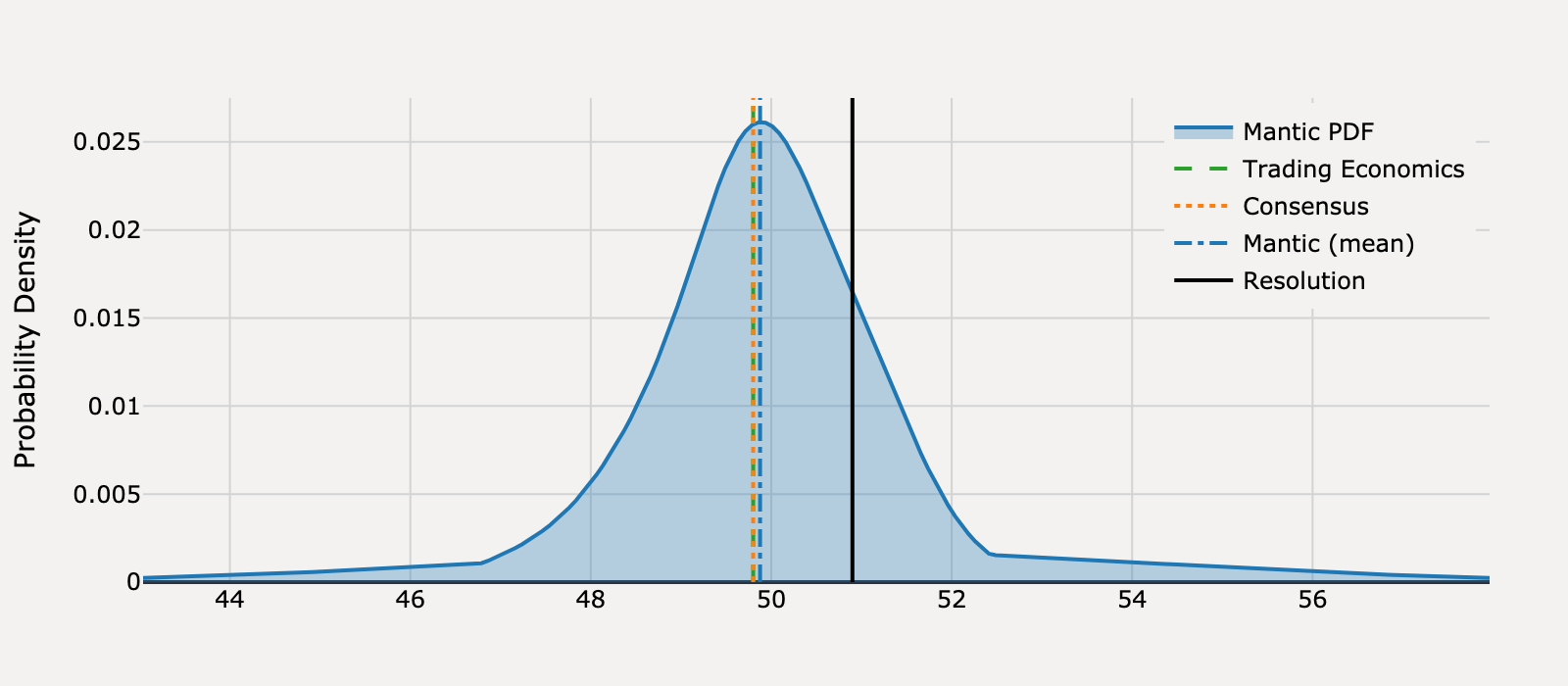 Forecast distribution for What will United States ISM Manufacturing PMI be for January 2025?