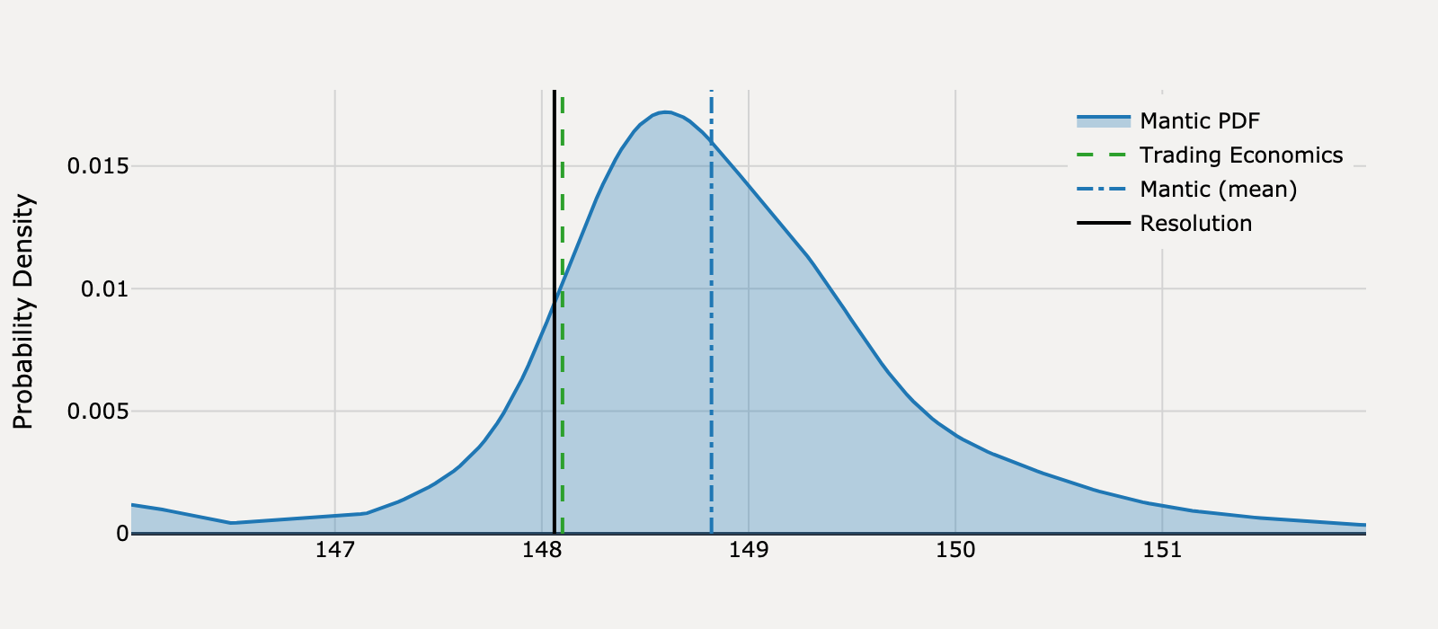 Forecast distribution for What will United States Producer Prices be for March 2025?