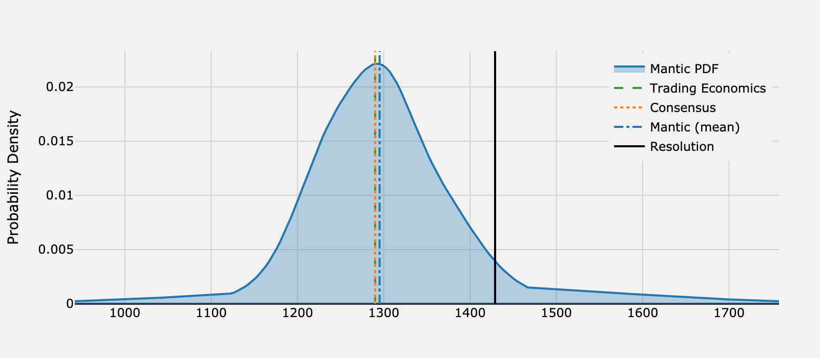 Forecast distribution for What will United States Housing Starts be for July 2025?