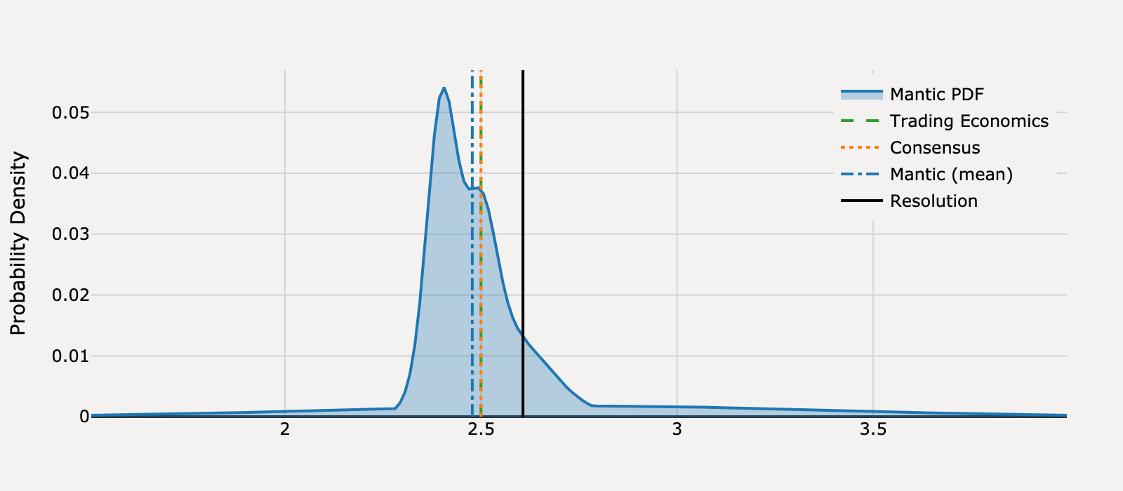 Forecast distribution for What will United States PCE Price Index Annual Change be for January 2025?