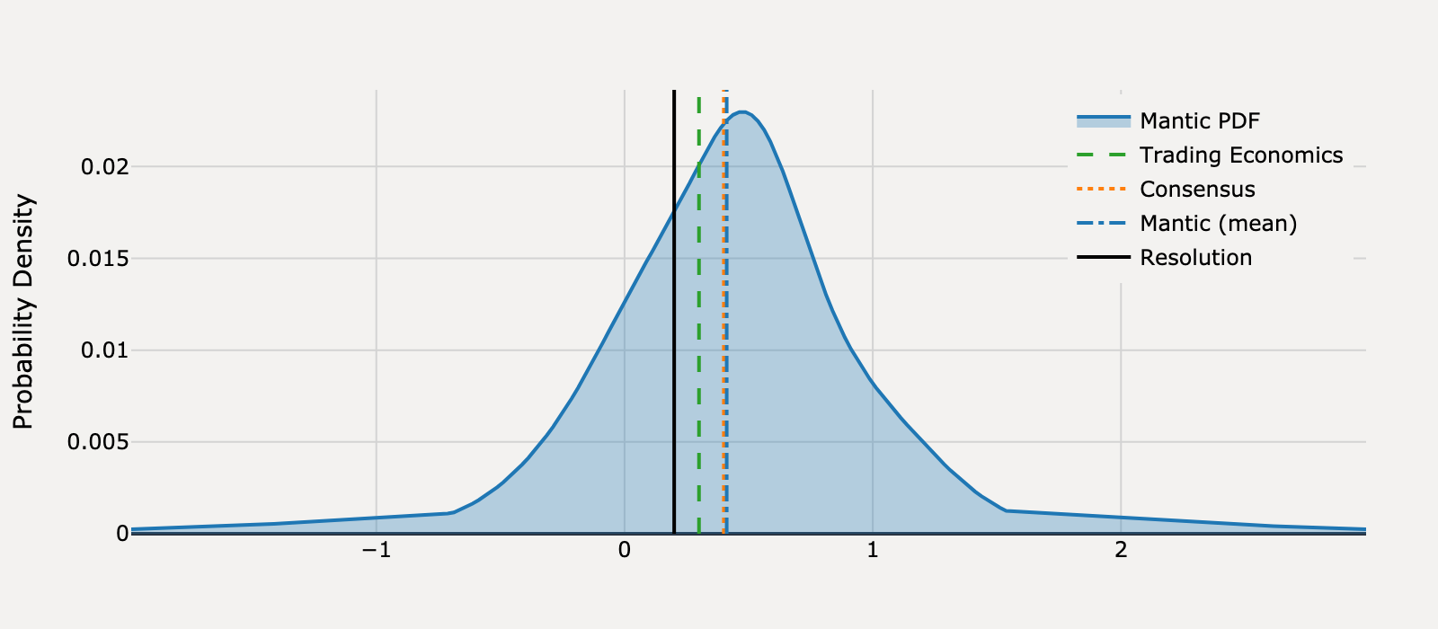 Forecast distribution for What will US Retail Sales be for September 2025?