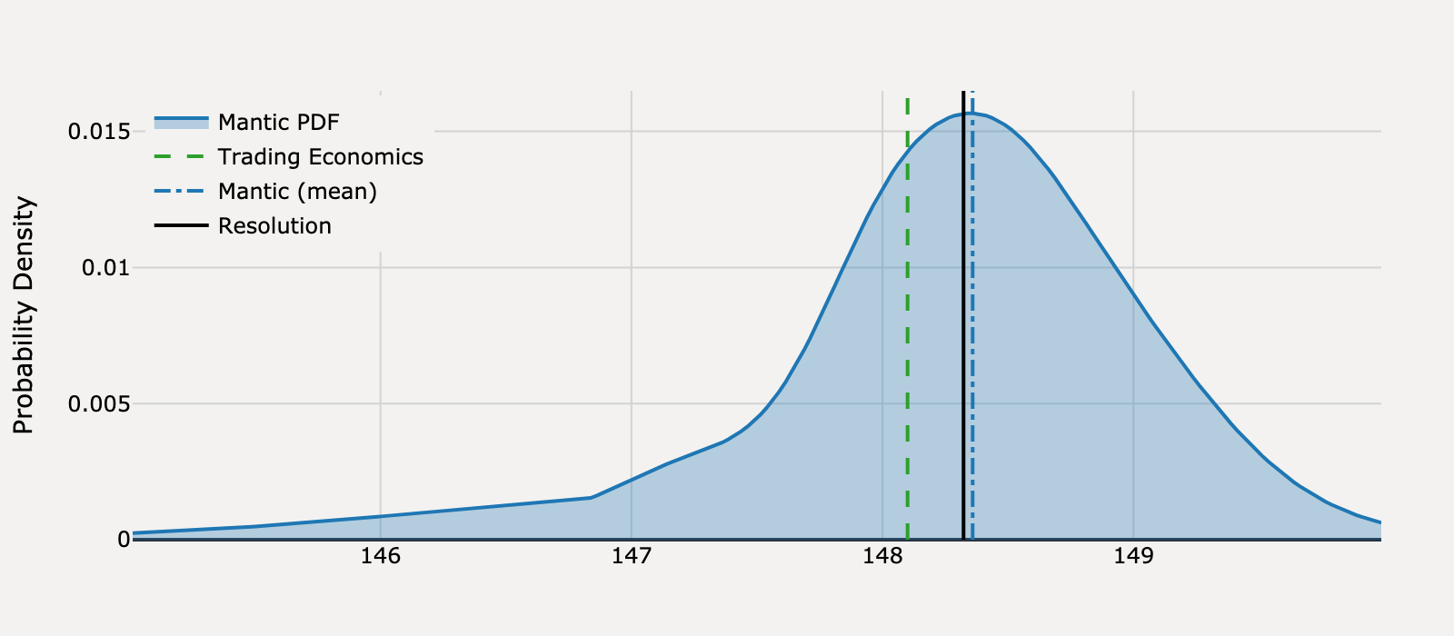 Forecast distribution for What will United States Producer Prices be for February 2025?