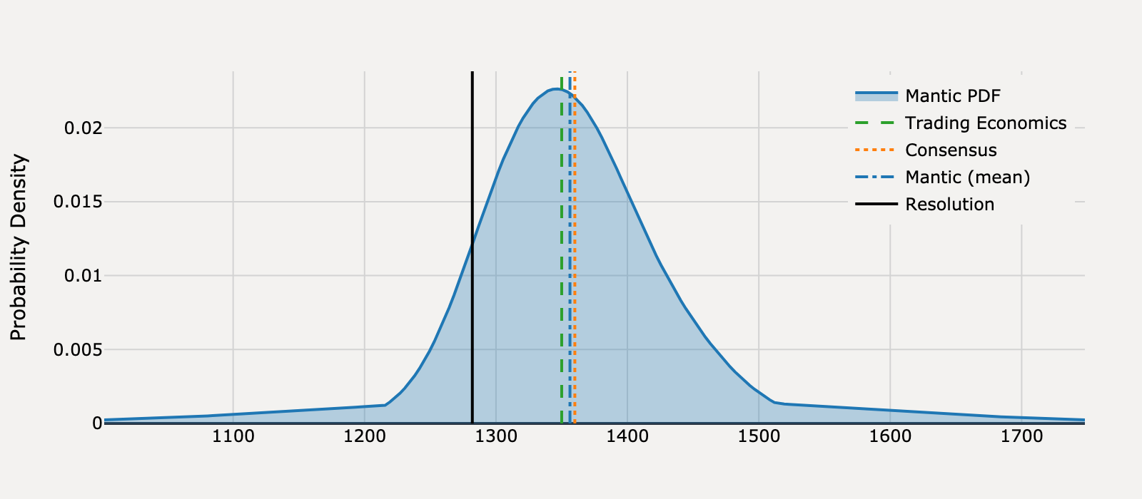 Forecast distribution for What will United States Housing Starts be for May 2025?