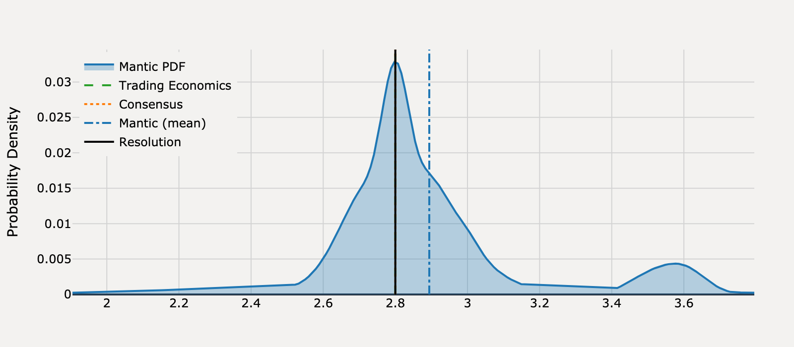 Forecast distribution for What will United States Core Inflation Rate be for April 2025?