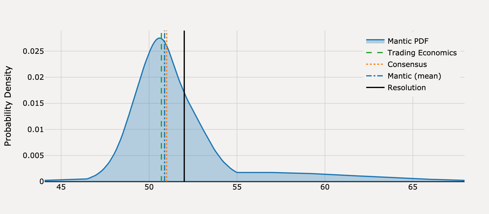 Forecast distribution for What will United States ISM Services PMI be for August 2025?