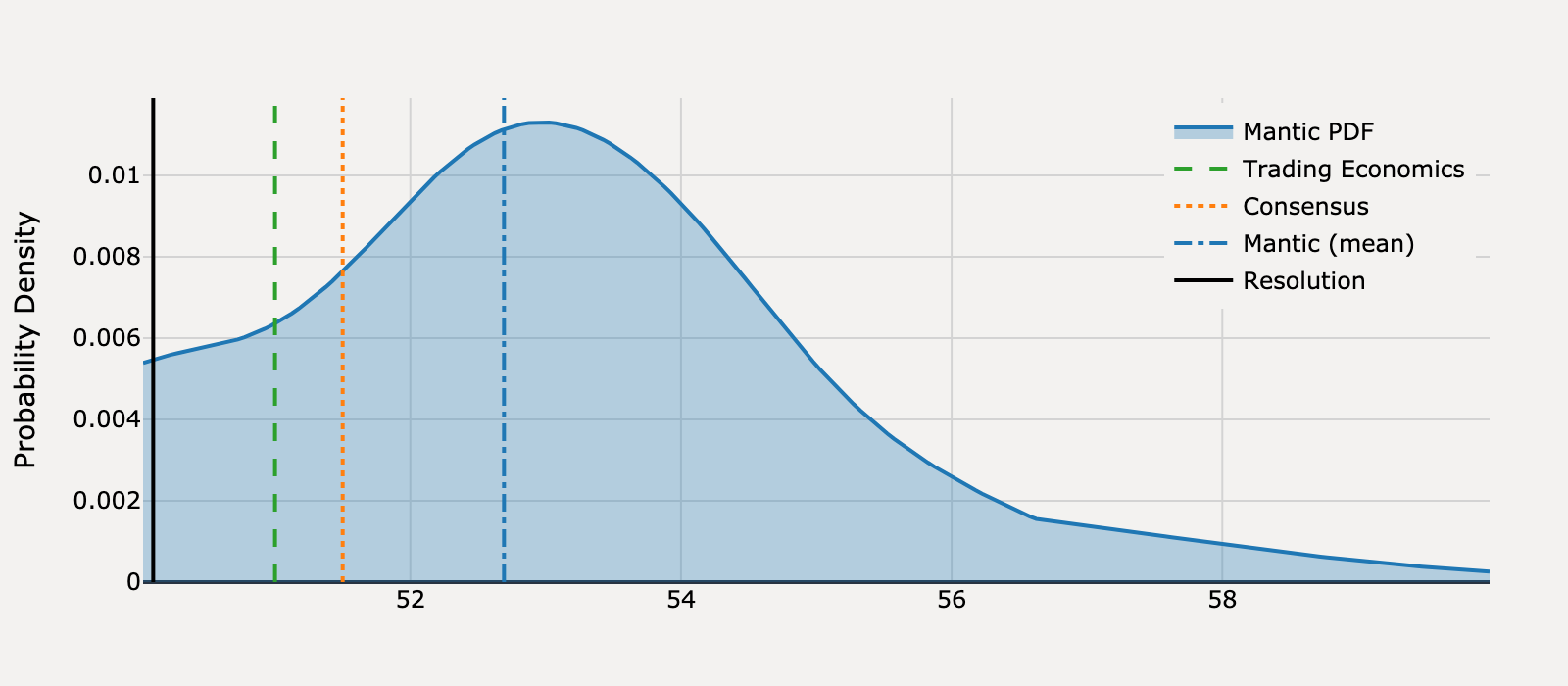 Forecast distribution for What will United States ISM Services PMI be for July 2025?