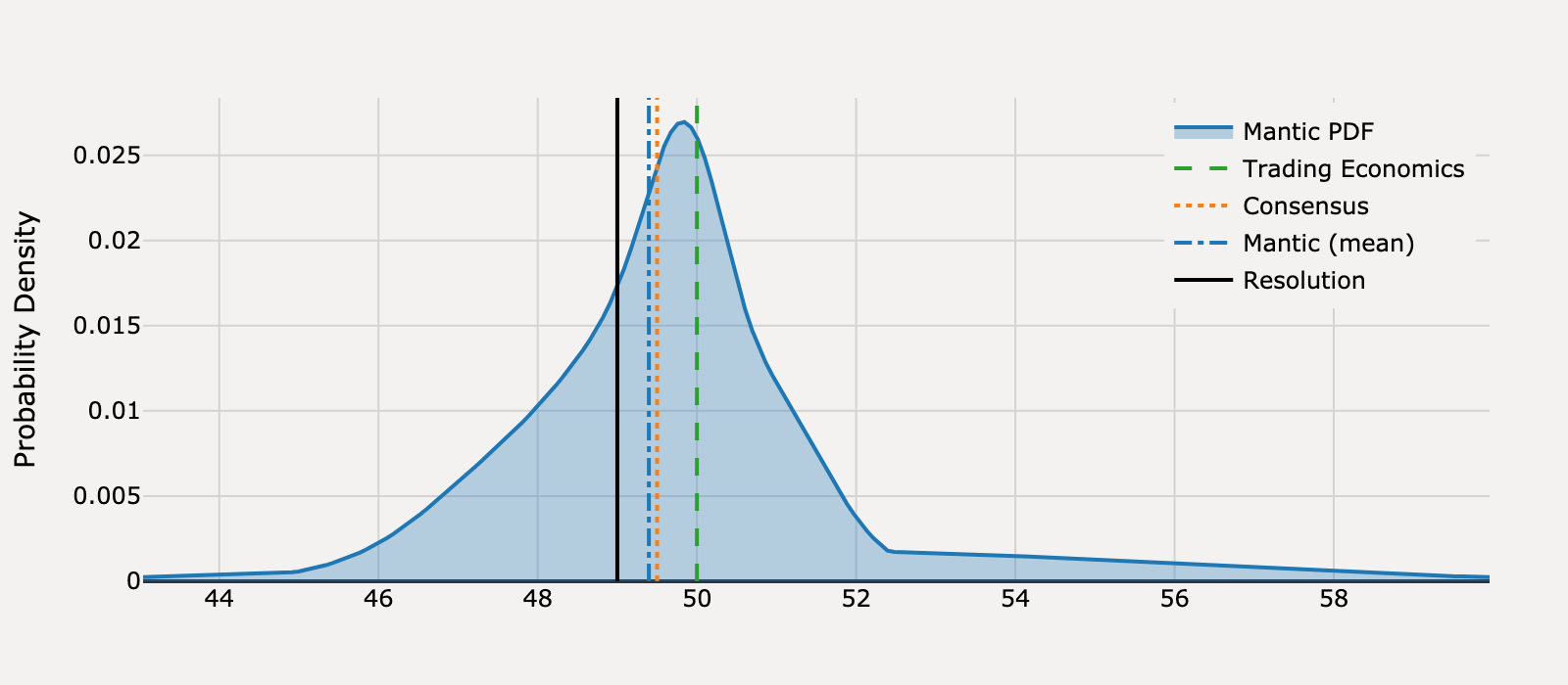 Forecast distribution for What will United States ISM Manufacturing PMI be for March 2025?
