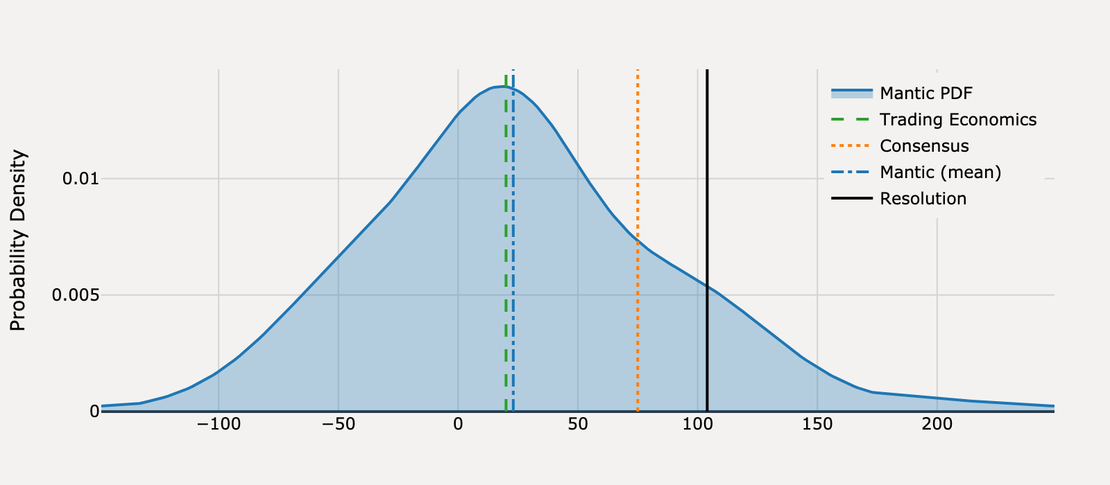 Forecast distribution for What will United States ADP Employment Change be for July 2025?