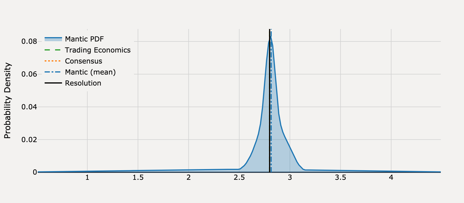 Forecast distribution for What will United States PCE Price Index Annual Change be for September 2025?