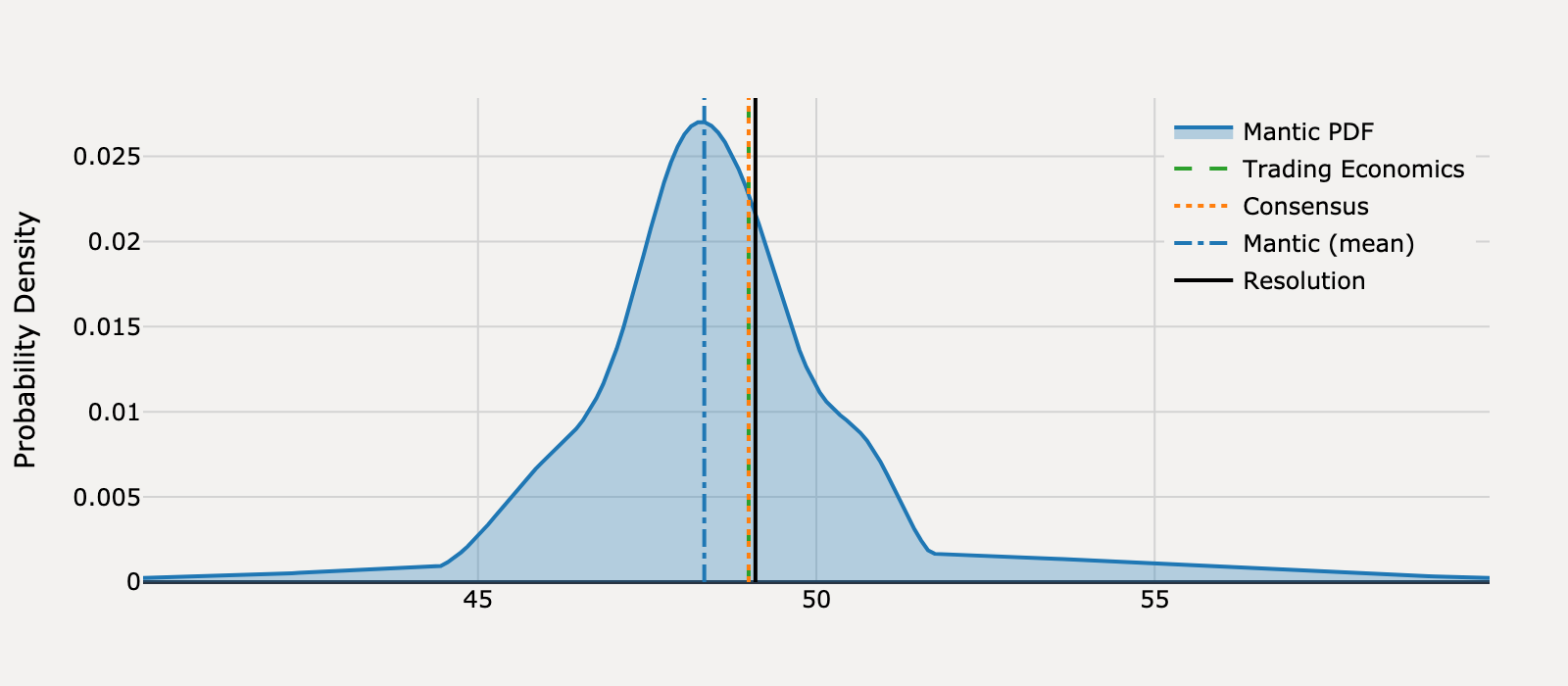 Forecast distribution for What will United States ISM Manufacturing PMI be for September 2025?
