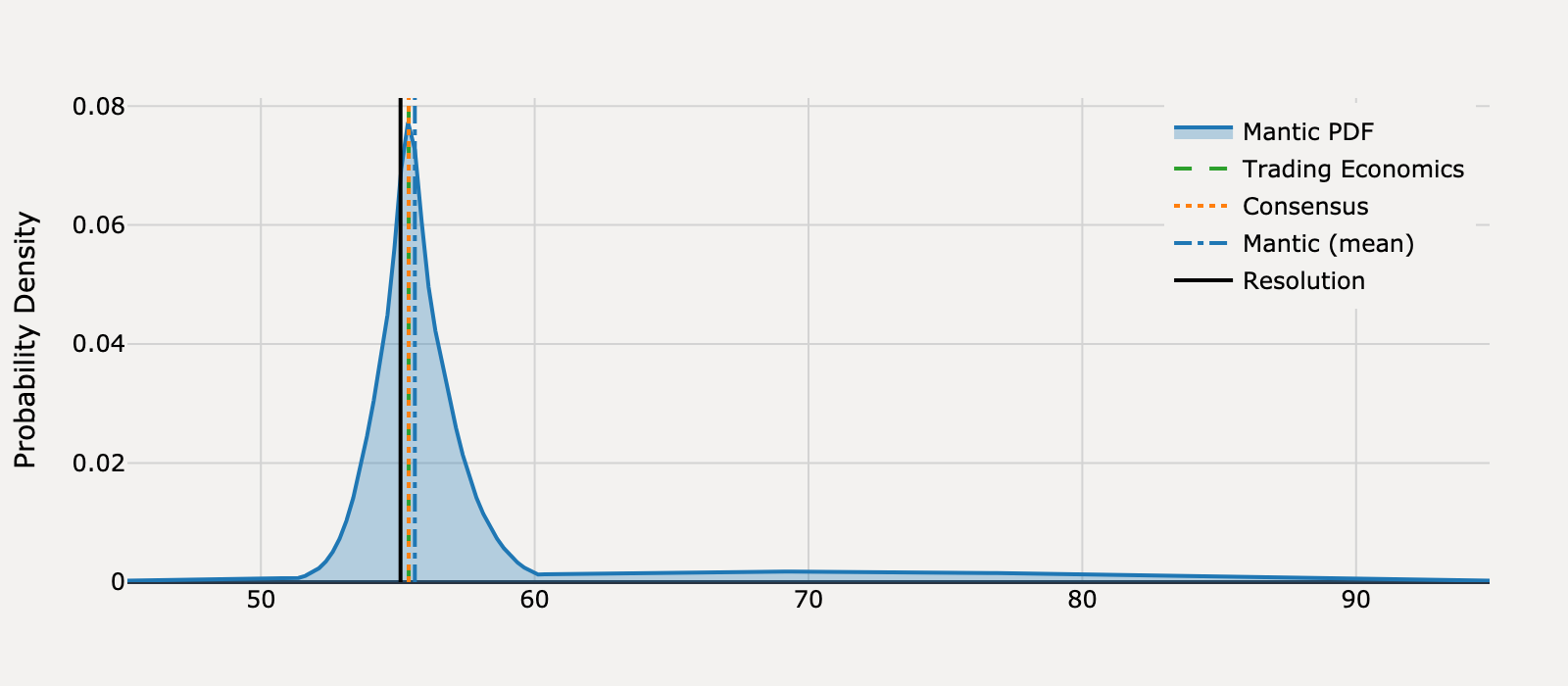 Forecast distribution for What will United States Michigan Consumer Sentiment be for September 2025?