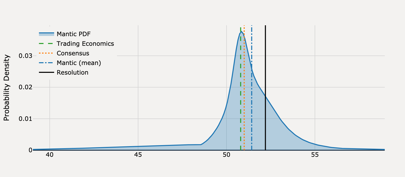 Forecast distribution for What will United States Michigan Consumer Sentiment be for May 2025?