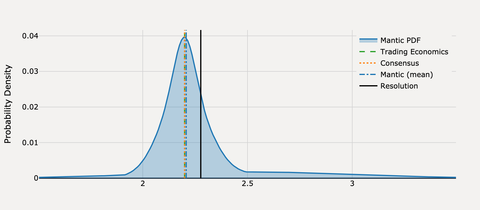 Forecast distribution for What will United States PCE Price Index Annual Change be for April 2025?