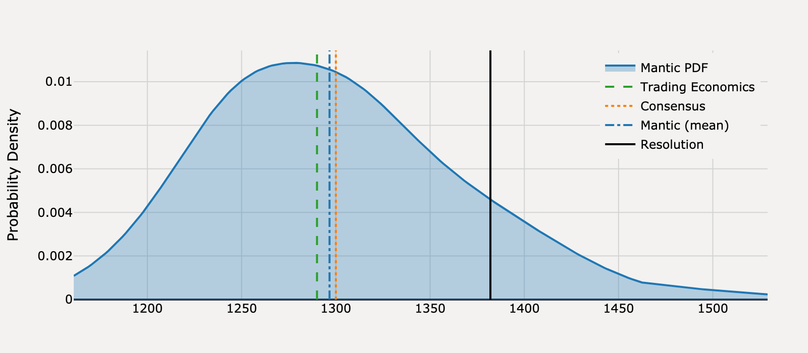 Forecast distribution for What will United States Housing Starts be for June 2025?