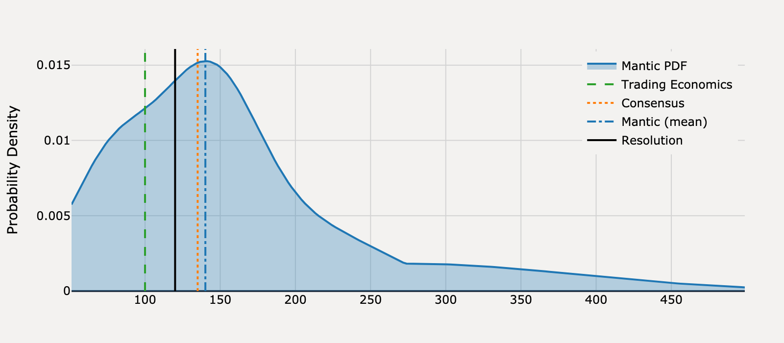 Forecast distribution for What will United States Non Farm Payrolls be for March 2025?