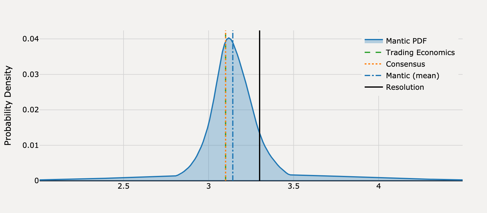 Forecast distribution for What will United States Core Inflation Rate be for January 2025?