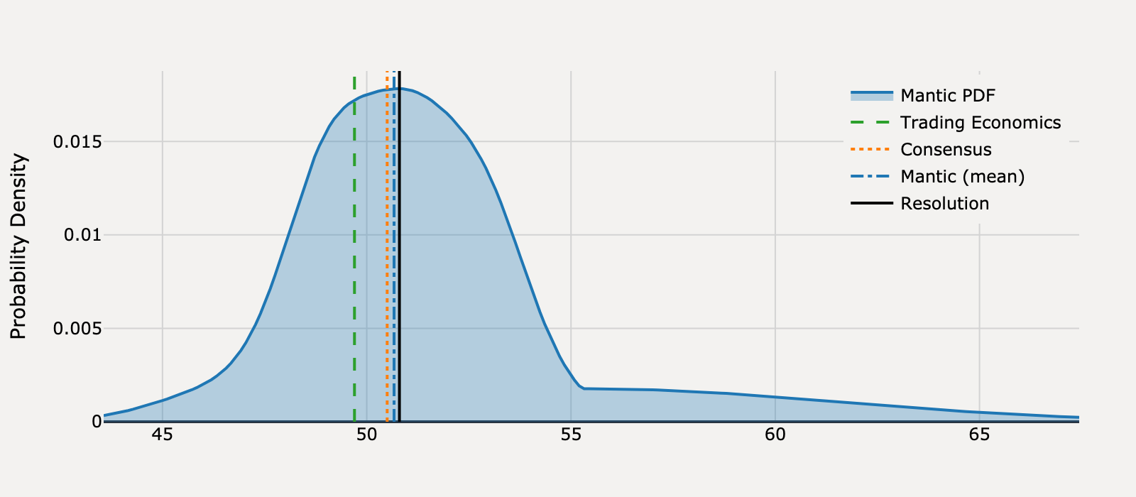 Forecast distribution for What will United States ISM Services PMI be for June 2025?