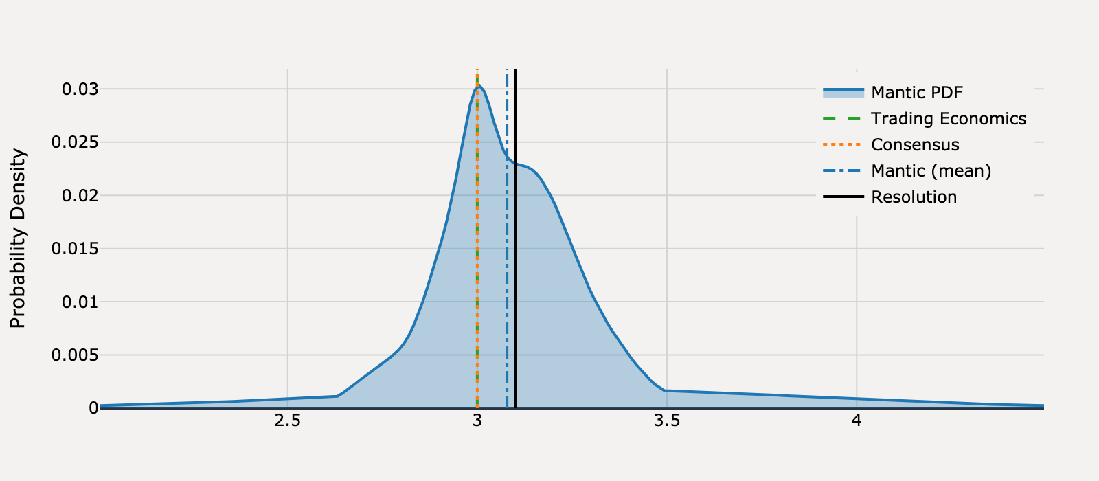 Forecast distribution for What will United States Core Inflation Rate be for July 2025?