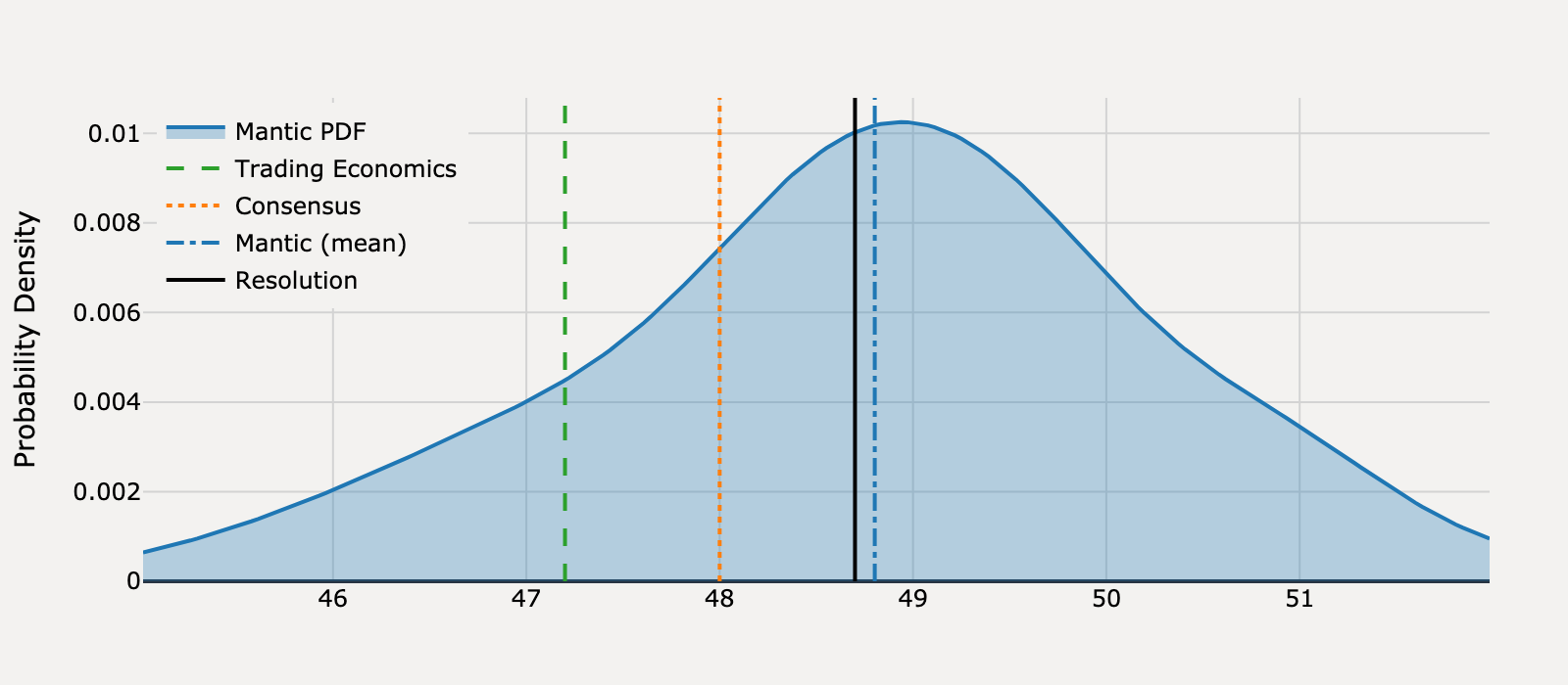 Forecast distribution for What will United States ISM Manufacturing PMI be for April 2025?