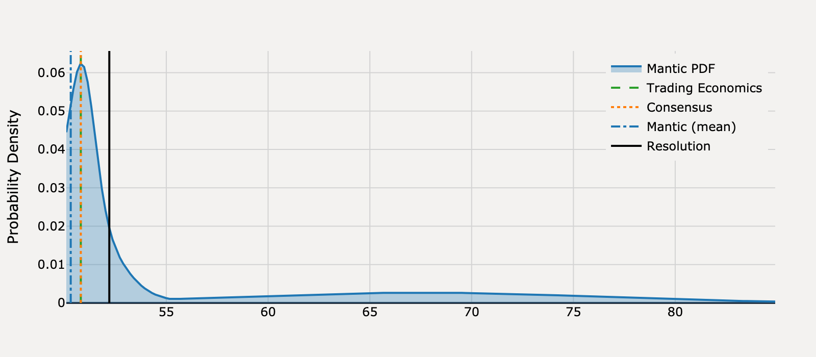 Forecast distribution for What will United States Michigan Consumer Sentiment be for April 2025?
