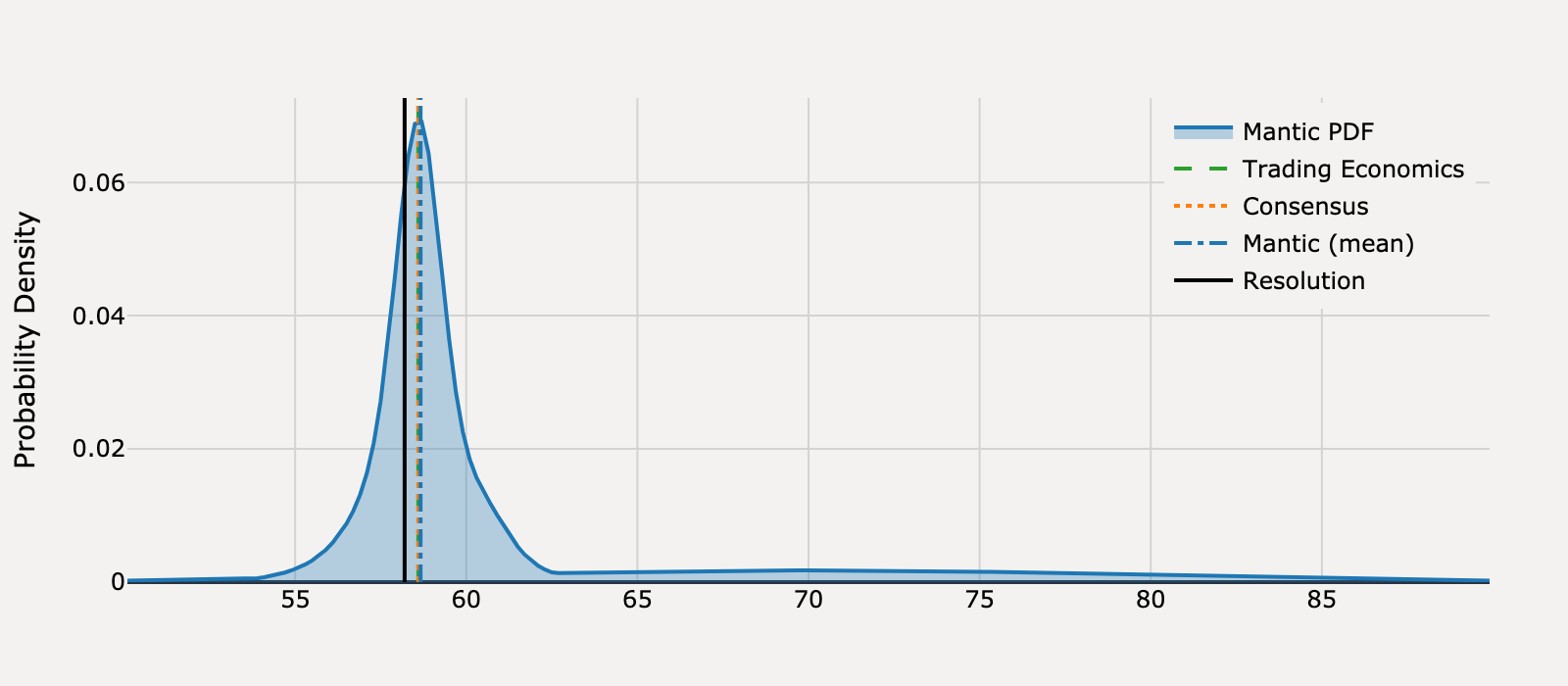 Forecast distribution for What will United States Michigan Consumer Sentiment be for August 2025?
