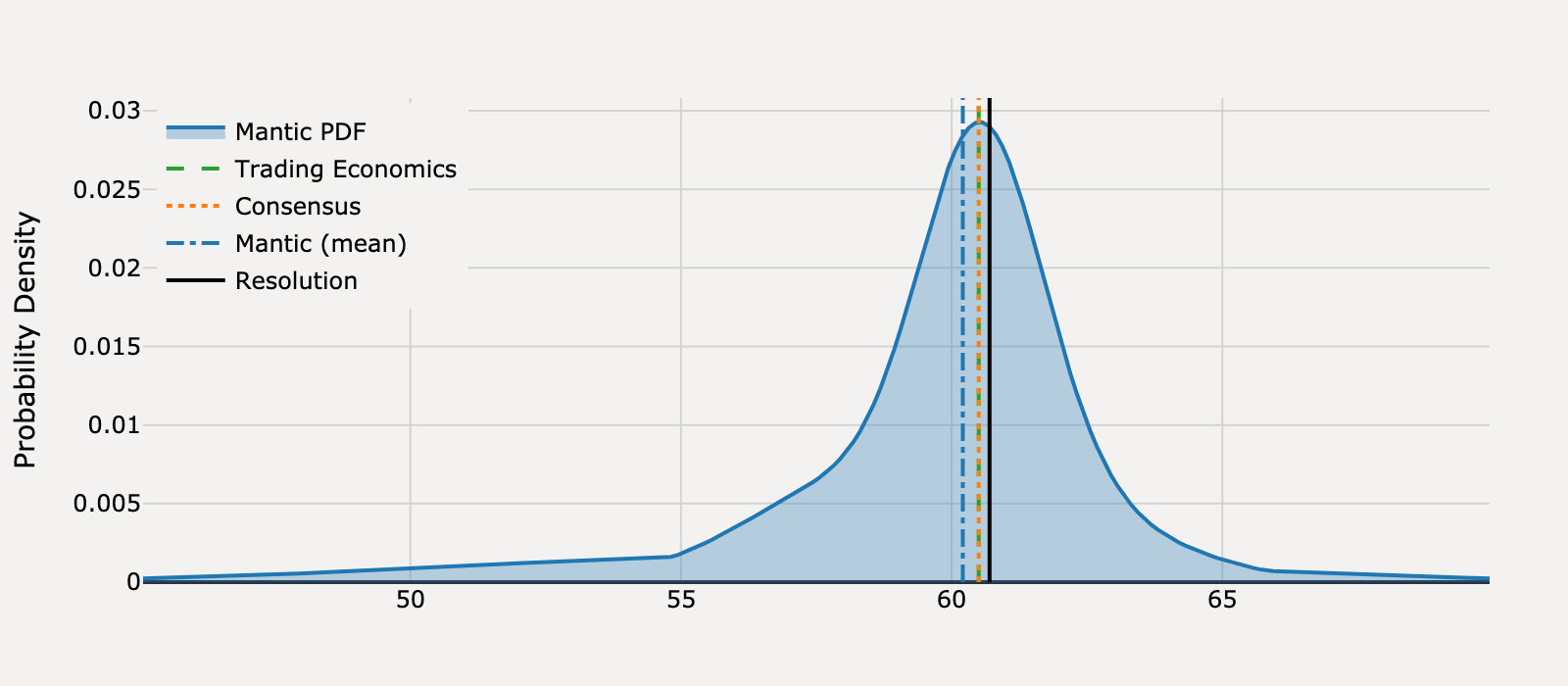 Forecast distribution for What will United States Michigan Consumer Sentiment be for June 2025?