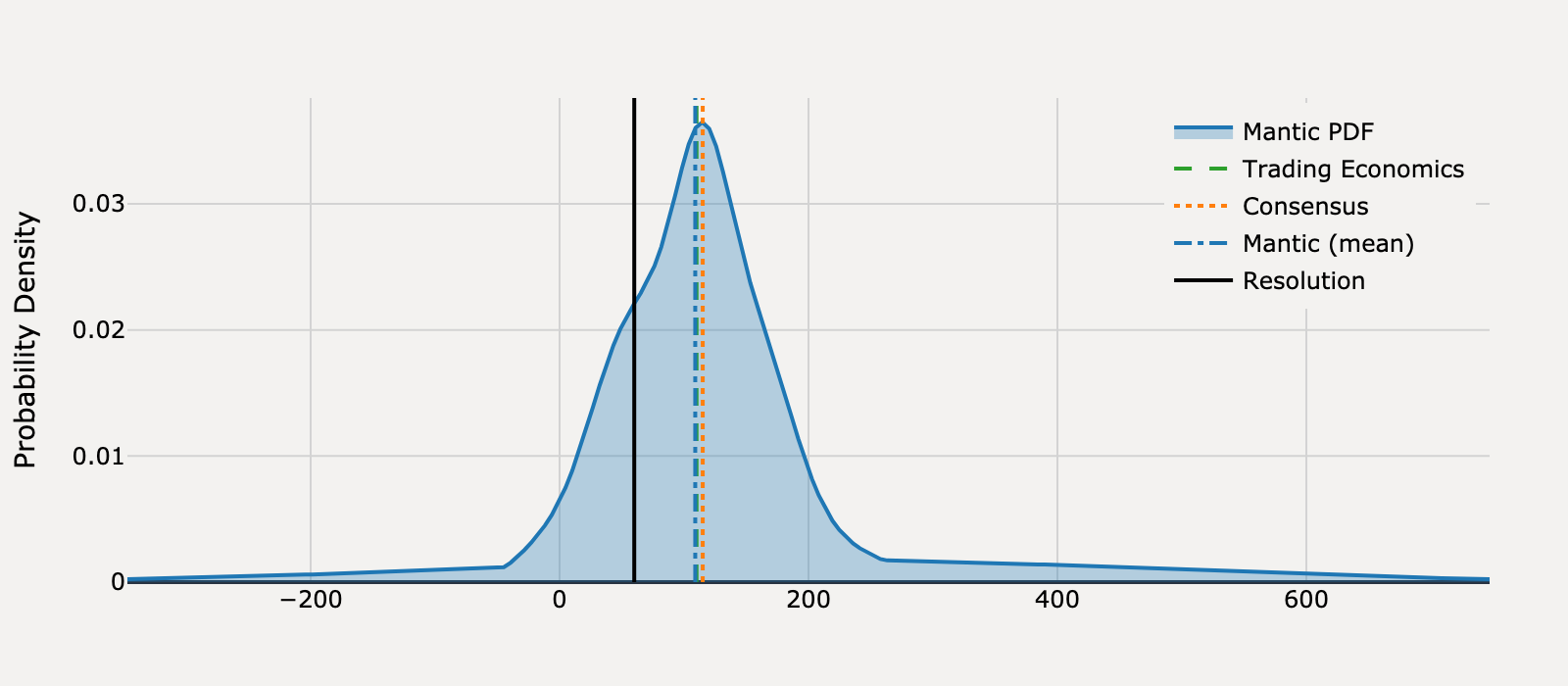 Forecast distribution for What will United States ADP Employment Change be for April 2025?