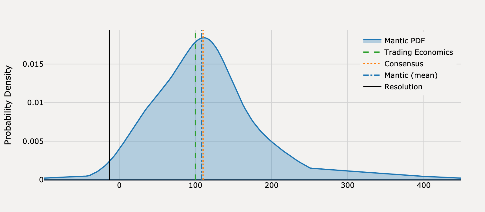 Forecast distribution for What will United States Non Farm Payrolls be for June 2025?