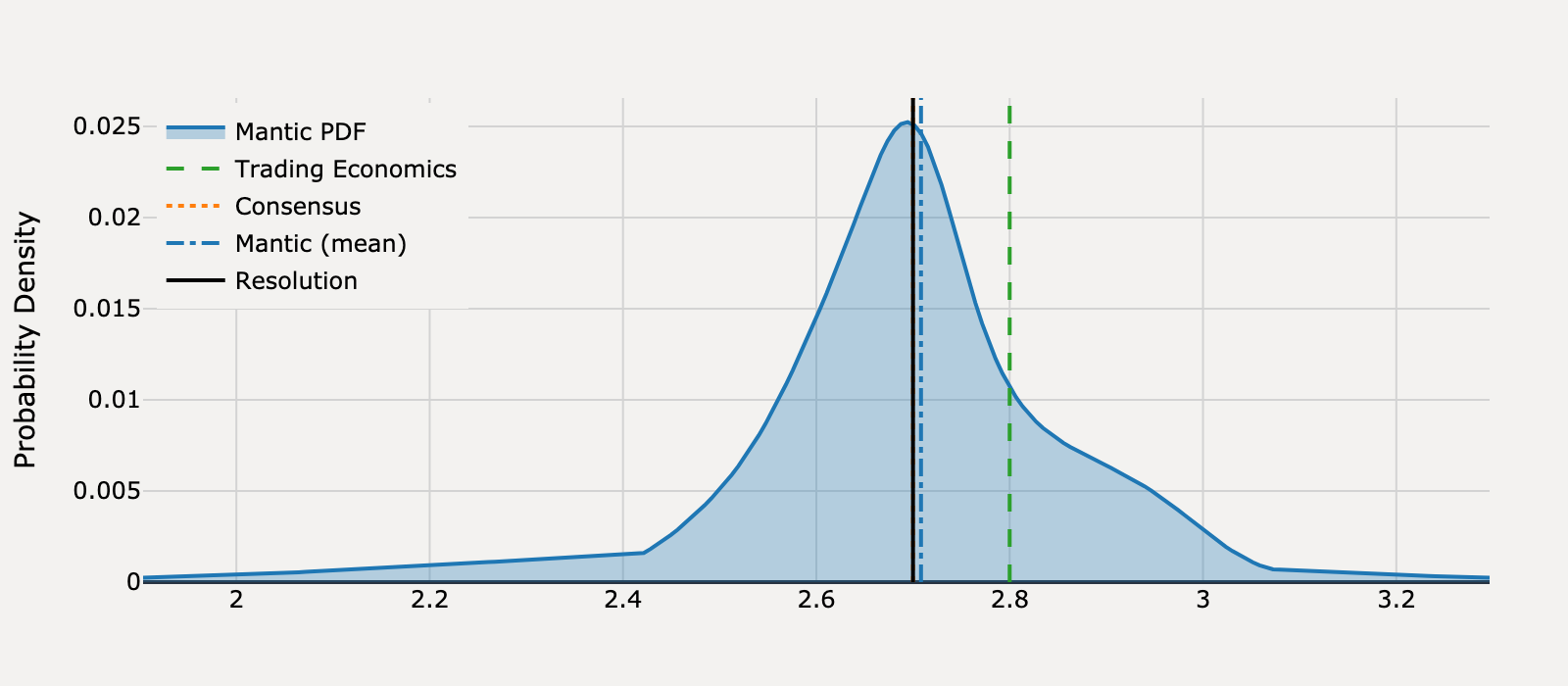 Forecast distribution for What will United States PCE Price Index Annual Change be for August 2025?