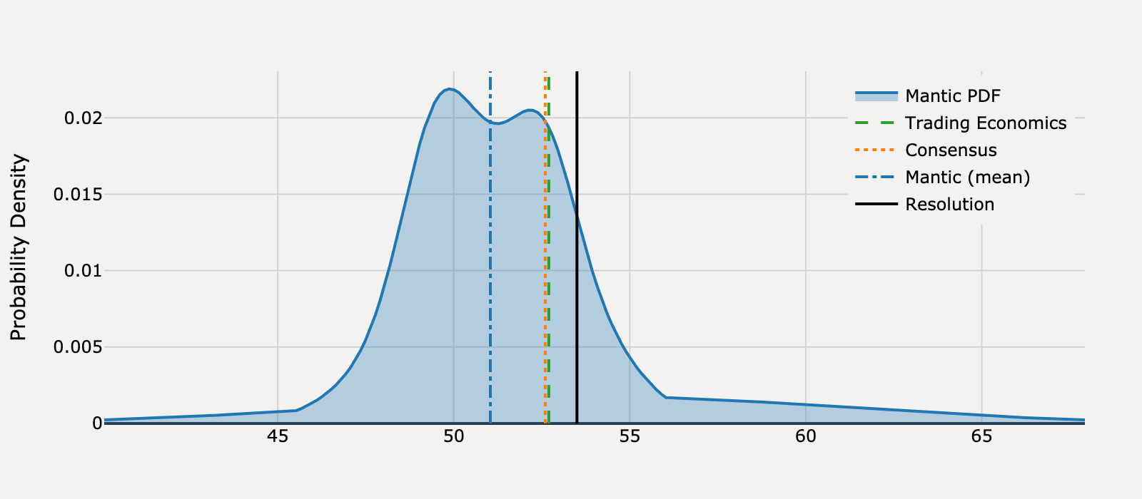 Forecast distribution for What will United States ISM Services PMI be for February 2025?
