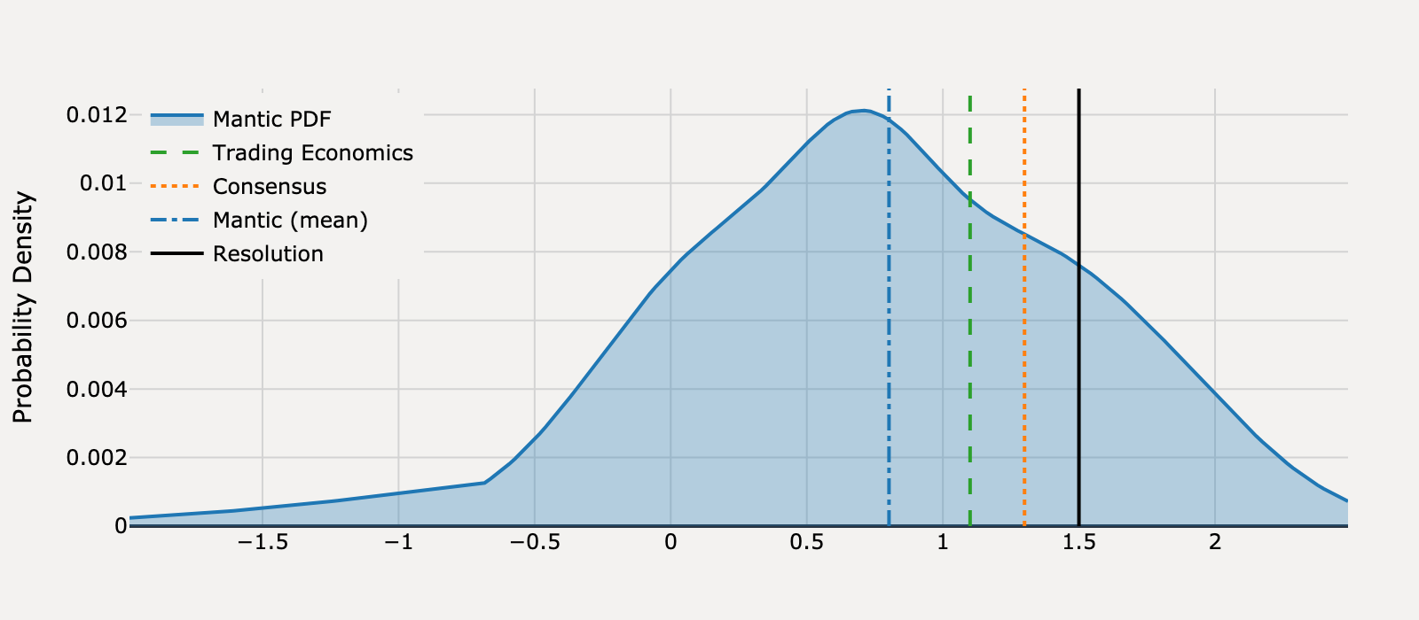 Forecast distribution for What will US Retail Sales be for March 2025?