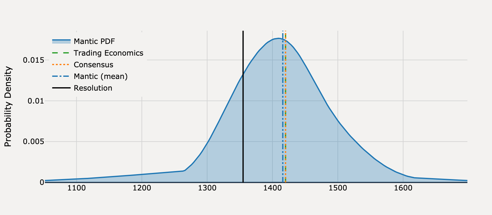Forecast distribution for What will United States Housing Starts be for March 2025?