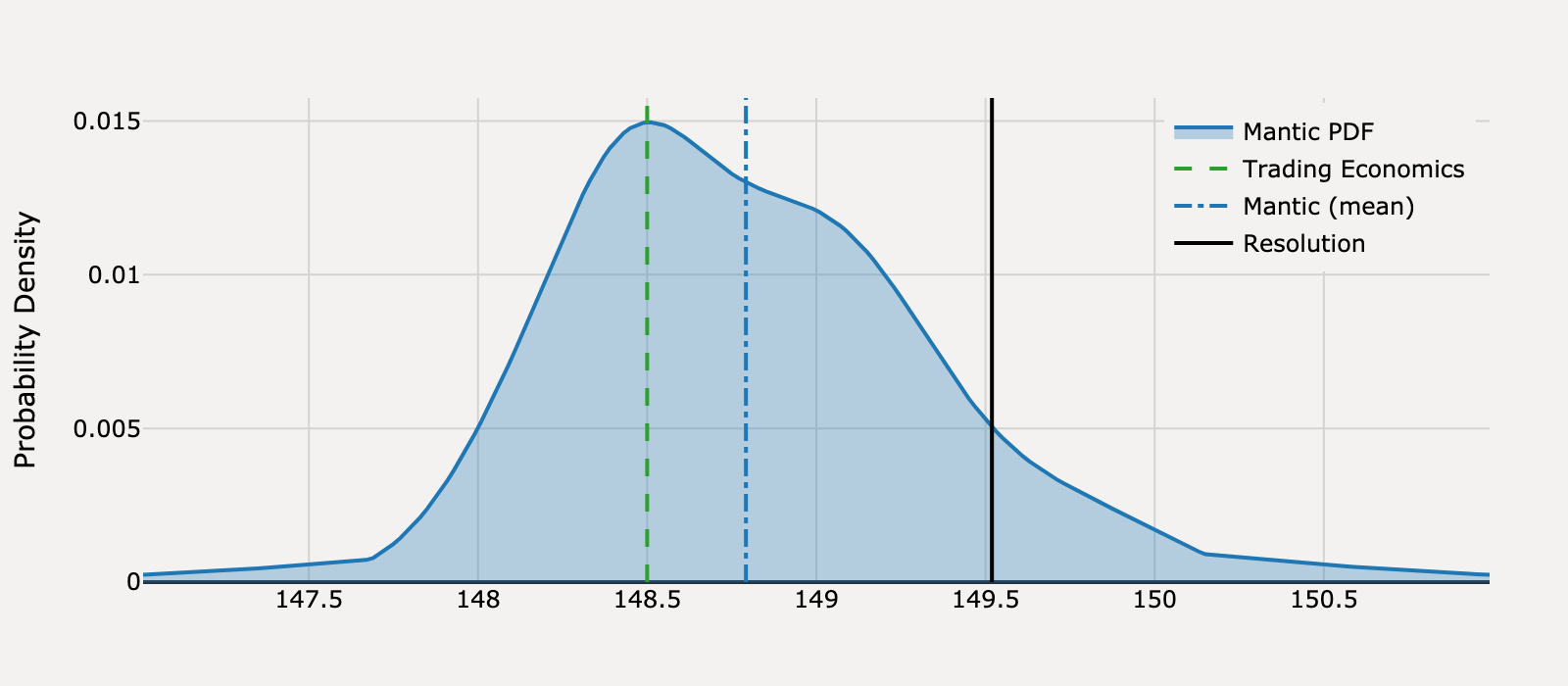 Forecast distribution for What will United States Producer Prices be for July 2025?