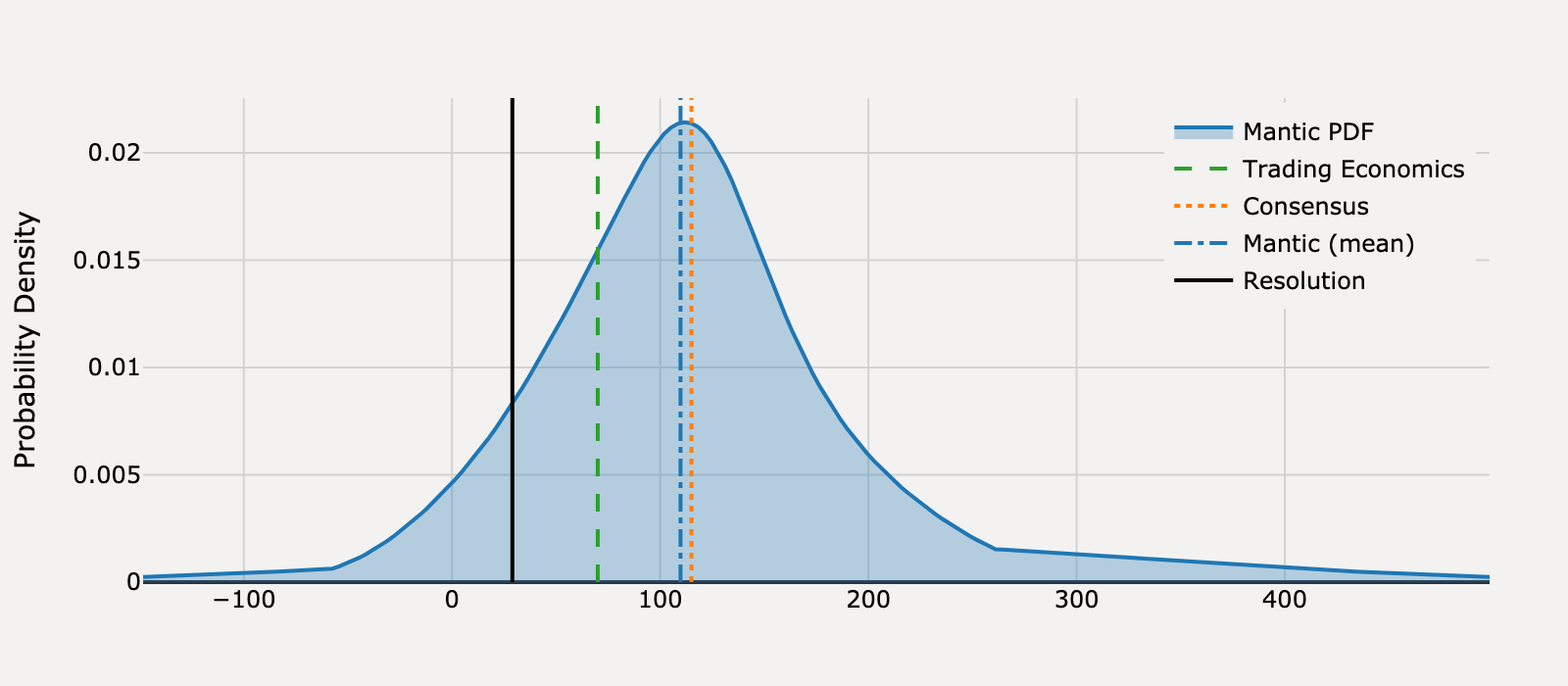 Forecast distribution for What will United States ADP Employment Change be for May 2025?