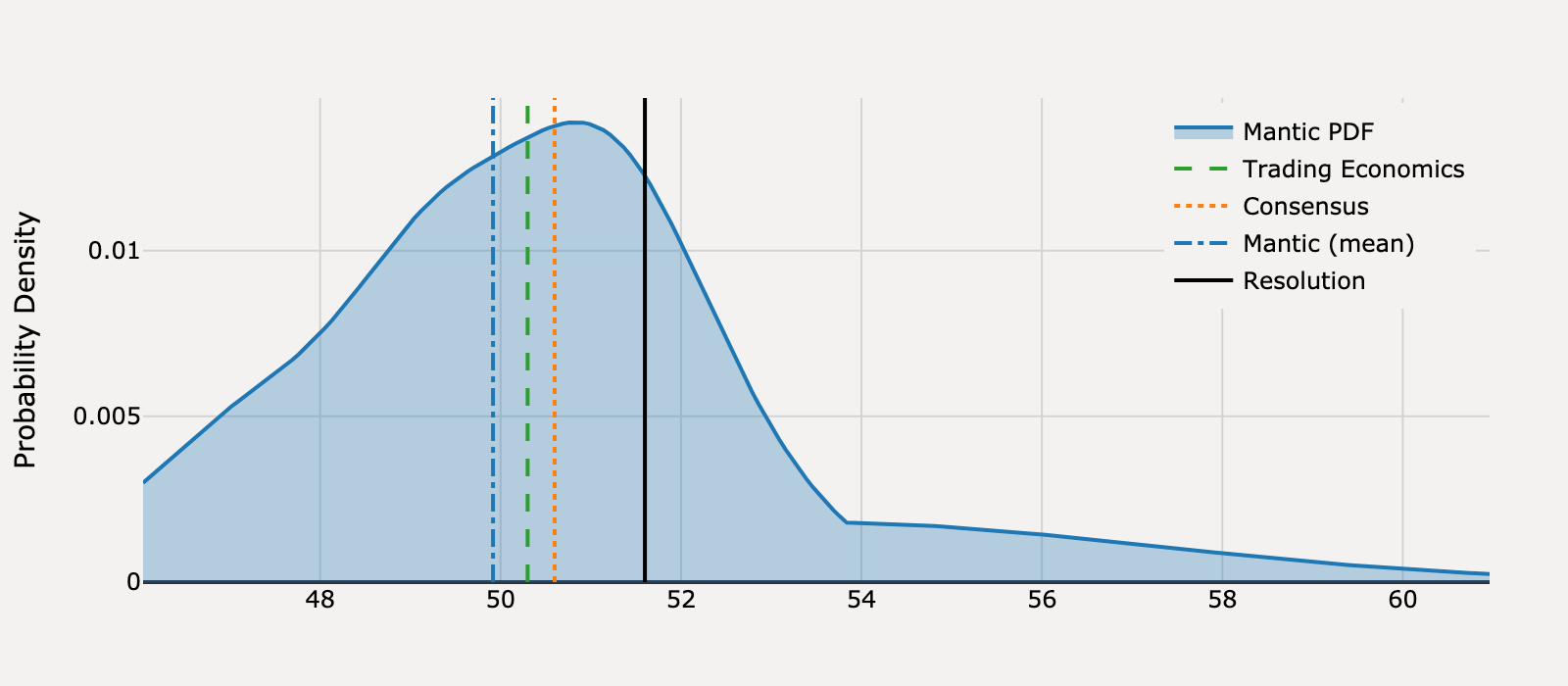 Forecast distribution for What will United States ISM Services PMI be for April 2025?