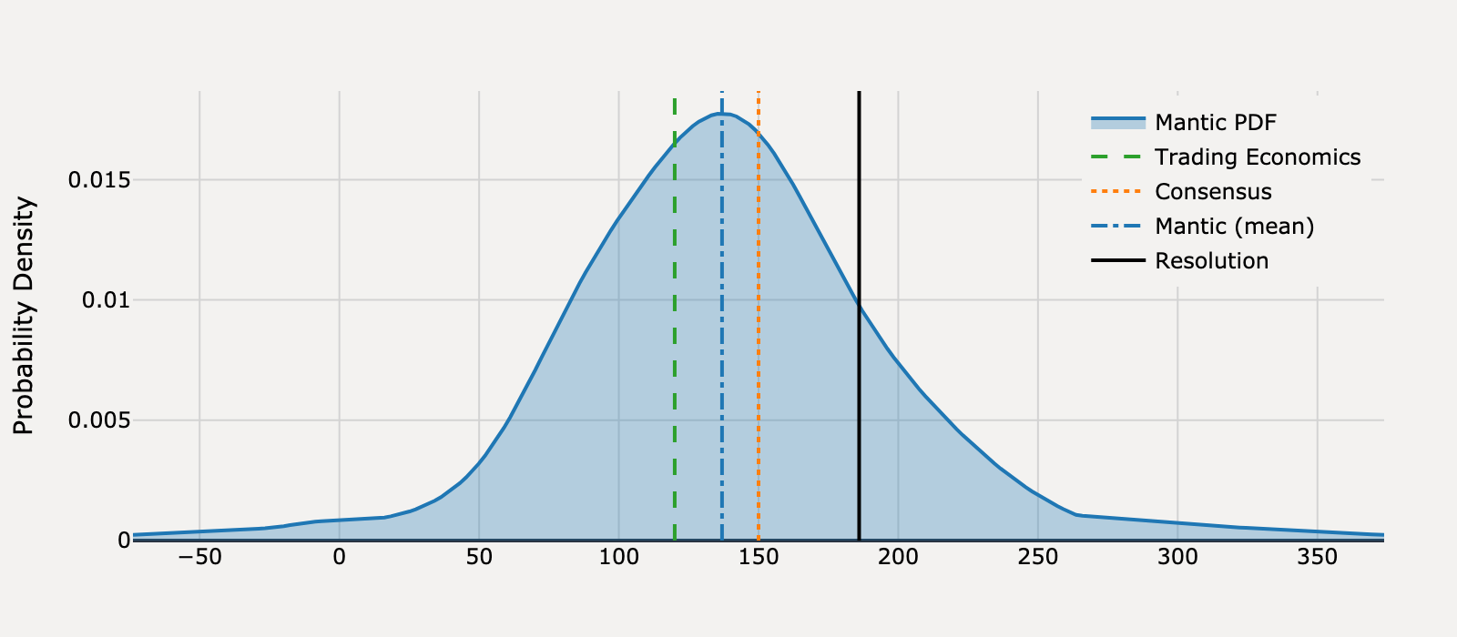 Forecast distribution for What will United States ADP Employment Change be for January 2025?