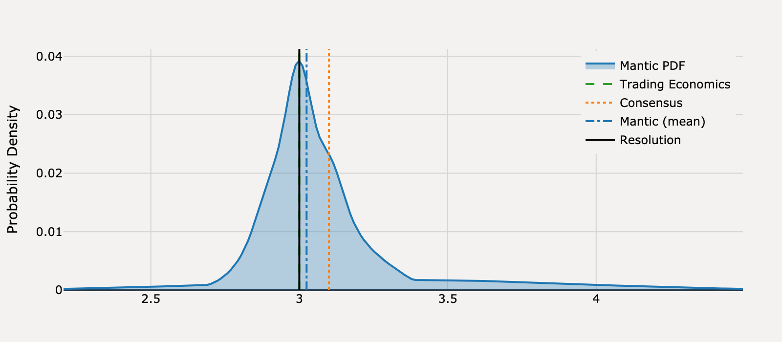 Forecast distribution for What will United States Core Inflation Rate be for September 2025?