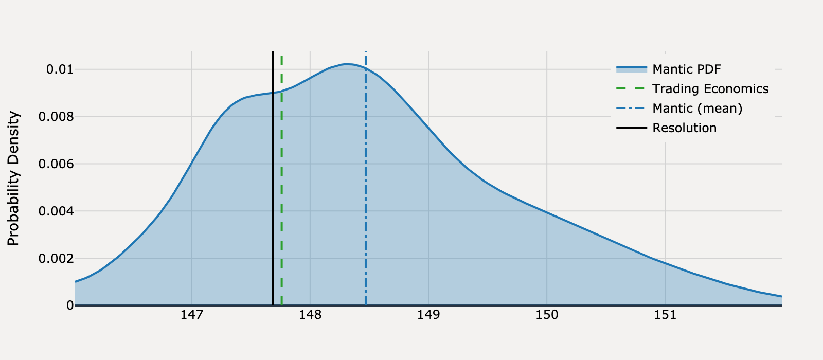 Forecast distribution for What will United States Producer Prices be for April 2025?