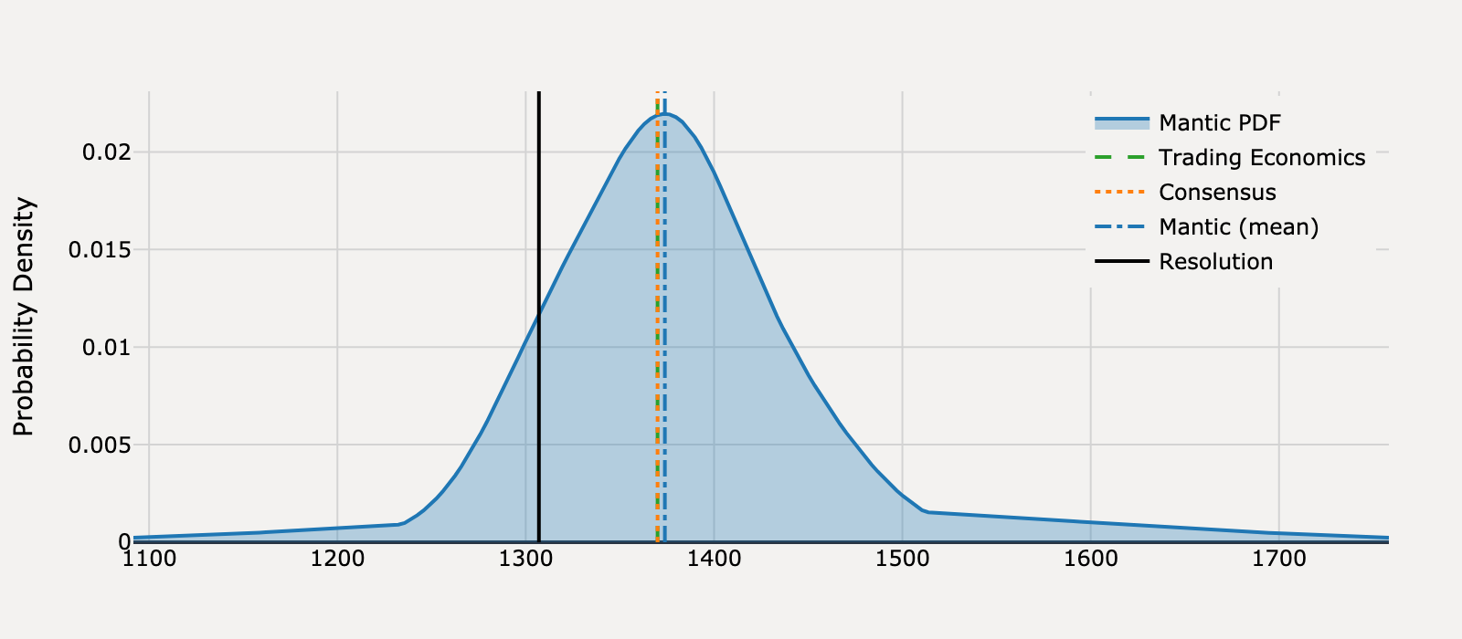 Forecast distribution for What will United States Housing Starts be for August 2025?