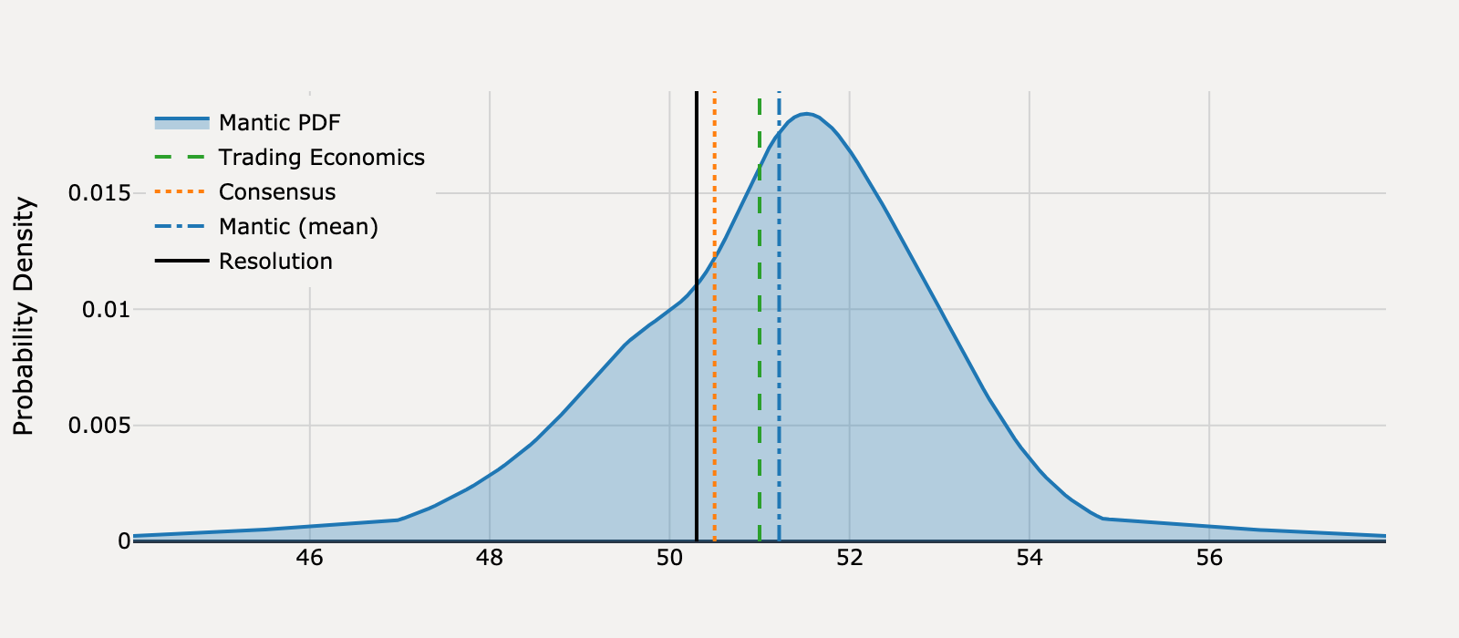 Forecast distribution for What will United States ISM Manufacturing PMI be for February 2025?