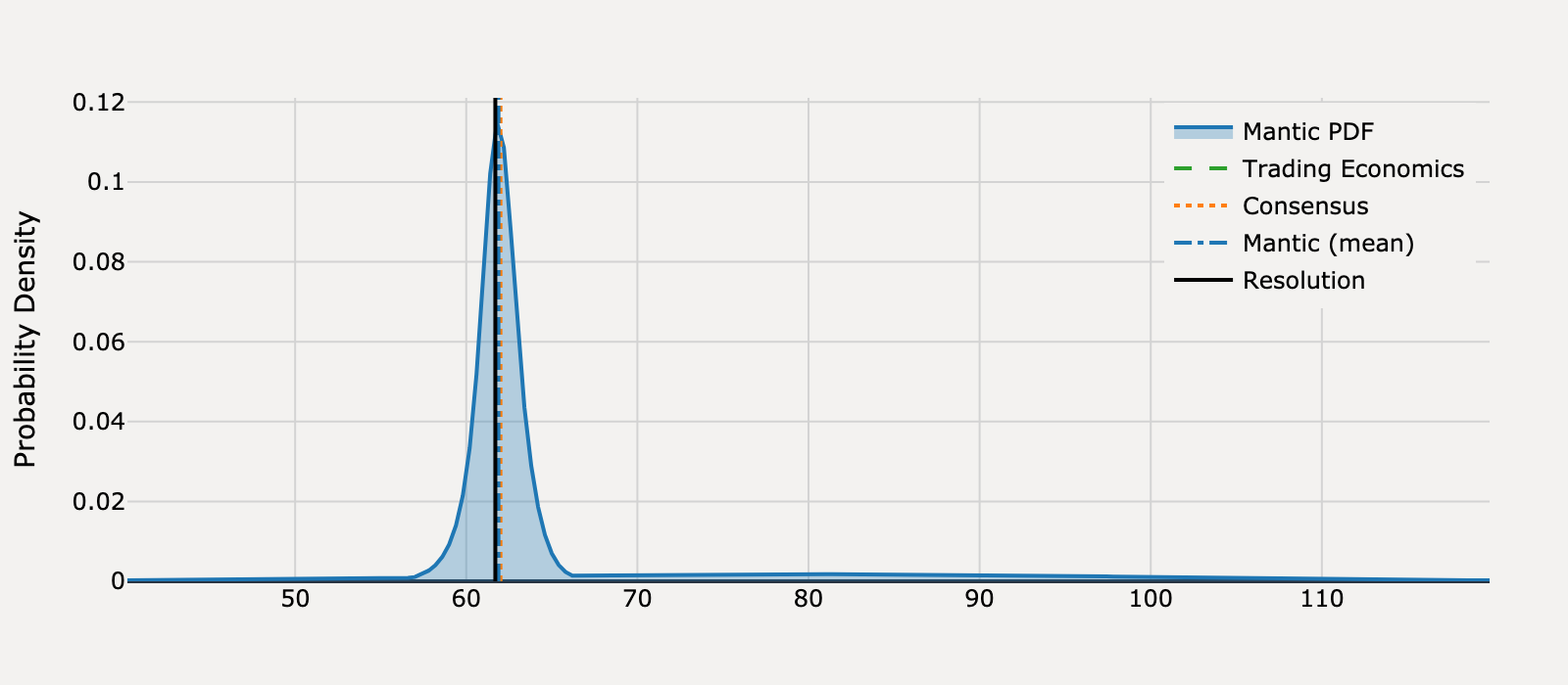 Forecast distribution for What will United States Michigan Consumer Sentiment be for July 2025?